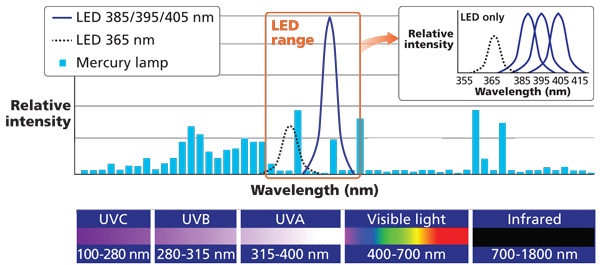 nyheder Pludselig nedstigning Kejserlig UV LED - Rimotec